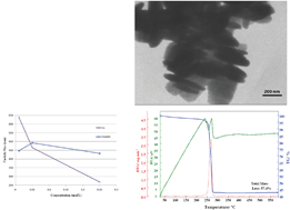 Graphical abstract: Synthesis and characterization of copper oxalate and copper oxide nanoparticles by statistically optimized controlled precipitation and calcination of precursor