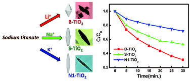 Graphical abstract: Alkali metal ion assisted synthesis of faceted anatase TiO2