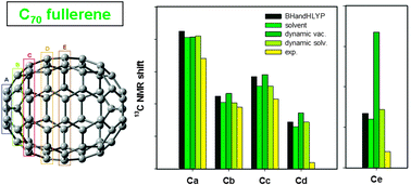 Graphical abstract: Fullerene C70 characterization by 13C NMR and the importance of the solvent and dynamics in spectral simulations