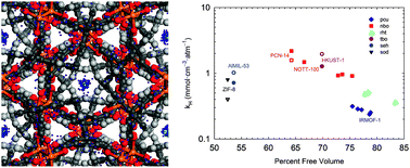 Graphical abstract: Screening metal–organic frameworks for selective noble gas adsorption in air: effect of pore size and framework topology