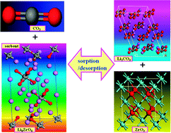 Graphical abstract: Structural and electronic properties of Li8ZrO6 and its CO2 capture capabilities: an ab initio thermodynamic approach