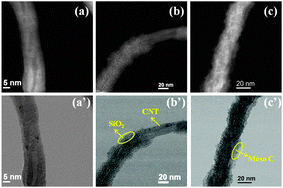 Graphical abstract: Infiltrating sulfur in hierarchical architecture MWCNT@meso C core–shell nanocomposites for lithium–sulfur batteries