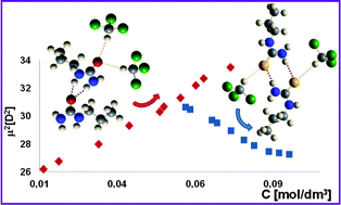 Graphical abstract: Self-aggregation mechanisms of N-alkyl derivatives of urea and thiourea