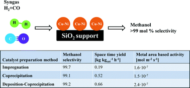 Graphical abstract: Influence of preparation method on supported Cu–Ni alloys and their catalytic properties in high pressure CO hydrogenation