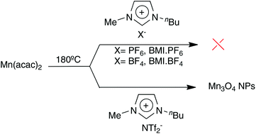 Graphical abstract: Controlled synthesis of Mn3O4 nanoparticles in ionic liquids