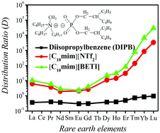 Graphical abstract: Mechanistic investigation of solvent extraction based on anion-functionalized ionic liquids for selective separation of rare-earth ions