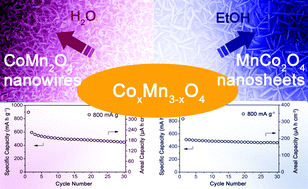 Graphical abstract: Controlled synthesis of hierarchical CoxMn3−xO4 array micro-/nanostructures with tunable morphology and composition as integrated electrodes for lithium-ion batteries