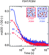 Graphical abstract: On the role of intermixed phases in organic photovoltaic blends