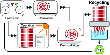 Graphical abstract: Efficient decommissioning and recycling of polymer solar cells: justification for use of silver