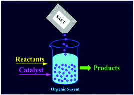 Graphical abstract: Acceleration of Suzuki coupling reactions by abundant and non-toxic salt particles