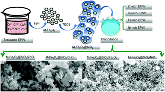 Graphical abstract: Heavy metal recovery from electroplating wastewater by synthesis of mixed-Fe3O4@SiO2/metal oxide magnetite photocatalysts