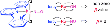 Graphical abstract: Molecular materials for switchable nonlinear optics in the solid state, based on ruthenium-nitrosyl complexes