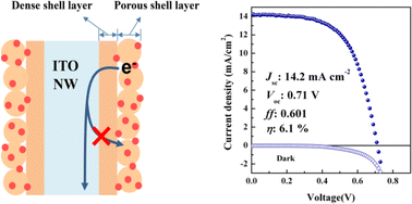 Graphical abstract: TiO2 nanocrystals shell layer on highly conducting indium tin oxide nanowire for photovoltaic devices