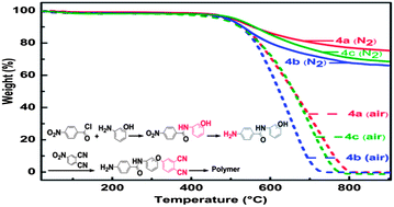 Graphical abstract: An efficient approach to prepare ether and amide-based self-catalyzed phthalonitrile resins