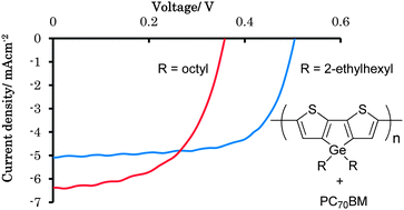 Graphical abstract: Synthesis of poly(dithienogermole-2,6-diyl)s