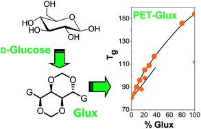 Graphical abstract: d-Glucose-derived PET copolyesters with enhanced Tg