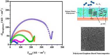 Graphical abstract: High-performance polystyrene/graphene-based nanocomposites with excellent anti-corrosion properties