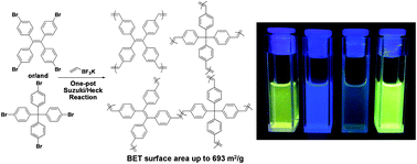 Graphical abstract: A one-pot synthetic strategy via tandem Suzuki–Heck reactions for the construction of luminescent microporous organic polymers