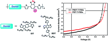 Graphical abstract: Fluoro-benzoselenadiazole-based low band gap polymers for high efficiency organic solar cells