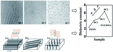 Graphical abstract: Synthesis, nanostructures and dielectric properties of novel liquid crystalline block copolymers