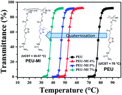 Graphical abstract: Thermoresponsive ureido-derivatized polymers: the effect of quaternization on UCST properties