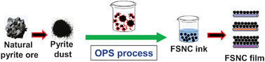 Graphical abstract: Direct preparation of semiconductor iron sulfide nanocrystals from natural pyrite