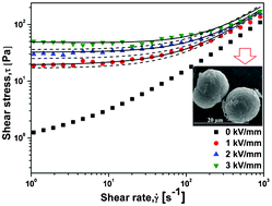 Graphical abstract: Core–shell structured graphene oxide-adsorbed anisotropic poly(methyl methacrylate) microparticles and their electrorheology
