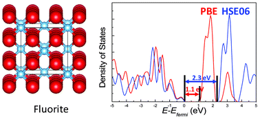 Graphical abstract: Engineering the band gap of bare titanium dioxide materials for visible-light activity: a theoretical prediction