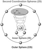 Graphical abstract: Effect of the second coordination sphere on new contrast agents based on cyclodextrin scaffolds for MRI signals