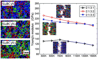Graphical abstract: Numerical investigation into the nanostructure and mechanical properties of amorphous SiBCN ceramics