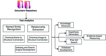 Graphical abstract: Challenges in mining the literature for chemical information
