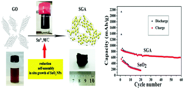 Graphical abstract: Facile one-step synthesis of a 3D macroscopic SnO2–graphene aerogel and its application as a superior anode material for Li-ion batteries