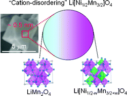 Graphical abstract: The gradient distribution of Ni ions in cation-disordered Li[Ni1/2Mn3/2]O4 clarified by muon-spin rotation and relaxation (μSR)