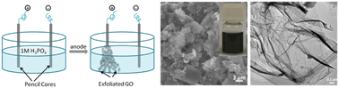 Graphical abstract: A green approach to the synthesis of high-quality graphene oxide flakes via electrochemical exfoliation of pencil core
