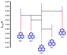 Graphical abstract: Determination of the energy landscape of Pd12Pt1 using a combined genetic algorithm and threshold energy method