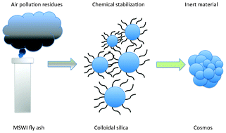 Graphical abstract: Inertisation of heavy metals in municipal solid waste incineration fly ash by means of colloidal silica – a synchrotron X-ray diffraction and absorption study