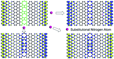 Graphical abstract: Electronic and magnetic properties of nitrogen-doped graphene nanoribbons with grain boundary