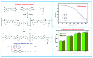 Graphical abstract: Synthesis of soluble polyimide derived from novel naphthalene diamines for liquid crystal alignment layers and a preliminary study on the mechanism of imidization