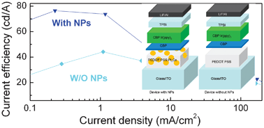 Graphical abstract: Highly efficient organic light-emitting devices by introducing traps in the hole-injection layer