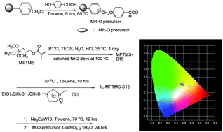 Graphical abstract: Cool-white light emitting hybrid materials of a resin–mesoporous silica composite matrix encapsulating europium polyoxometalates through an ionic liquid linker