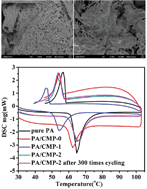 Graphical abstract: Conjugated microporous polymers/n-carboxylic acids composites as form-stable phase change materials for thermal energy storage