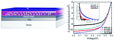 Graphical abstract: Aluminum nanoparticles for efficient and stable organic photovoltaics