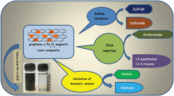 Graphical abstract: Efficient and reusable graphene-γ-Fe2O3 magnetic nano-composite for selective oxidation and one-pot synthesis of 1,2,3-triazole using a green solvent