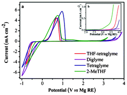 Graphical abstract: Bisamide based non-nucleophilic electrolytes for rechargeable magnesium batteries