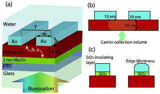 Graphical abstract: Influence of Au thickness on the performance of plasmonic enhanced hematite photoanodes