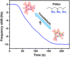 Graphical abstract: Highly sensitive formaldehyde sensors based on polyvinylamine modified polyacrylonitrile nanofibers