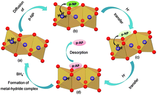Graphical abstract: Low cost nano materials crystallize in the NiAs structure type as an alternative to the noble metals in the hydrogenation process