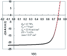 Graphical abstract: Influence of substrate bias and post-deposition Cl treatment on CdTe film grown by RF magnetron sputtering for solar cells