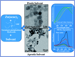 Graphical abstract: Ionic liquid-based solvent-induced shape-tunable small-sized ZnO nanostructures with interesting optical properties and photocatalytic activities