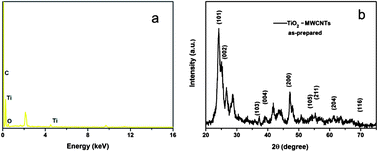 Graphical abstract: Design of bristle-like TiO2–MWCNT nanotubes to improve the dielectric and interfacial properties of polymer-based composite films